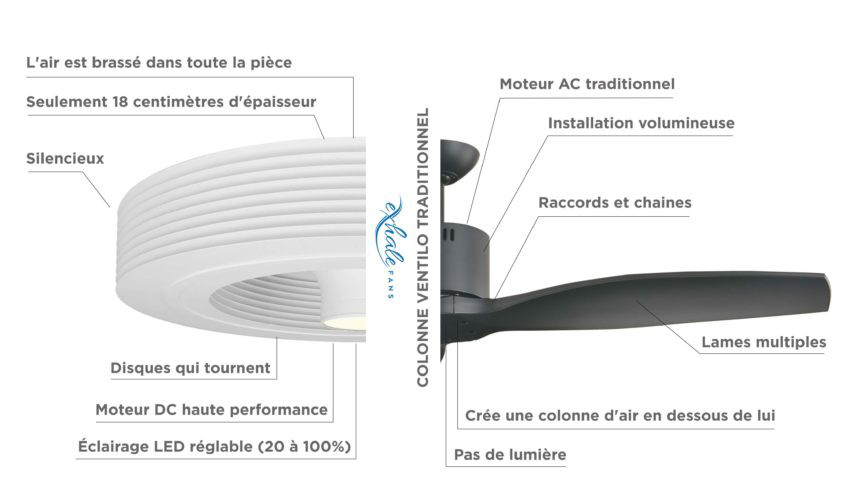 Exhale Gen 4, le ventilateur sans pales qui diffuse l'air à 360