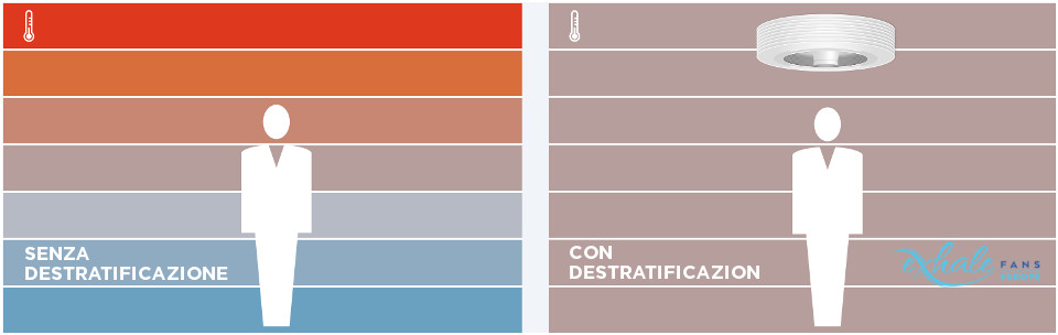 destratification-ventilateur-sans-pales-chaleur-002 Strati di temperatura