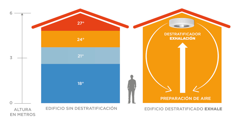 Capas de temperatura - desestratificación