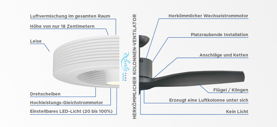 Flügelloser Deckenventilator Standard RE2020 - Ventilator ohne Flügel - Vergleich