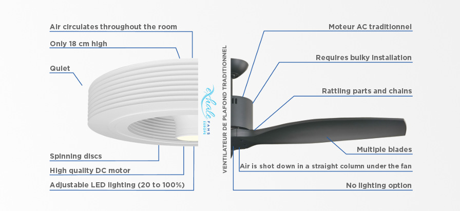 Bladeless ceiling fan standard RE2020 - bladeless fan - comparison