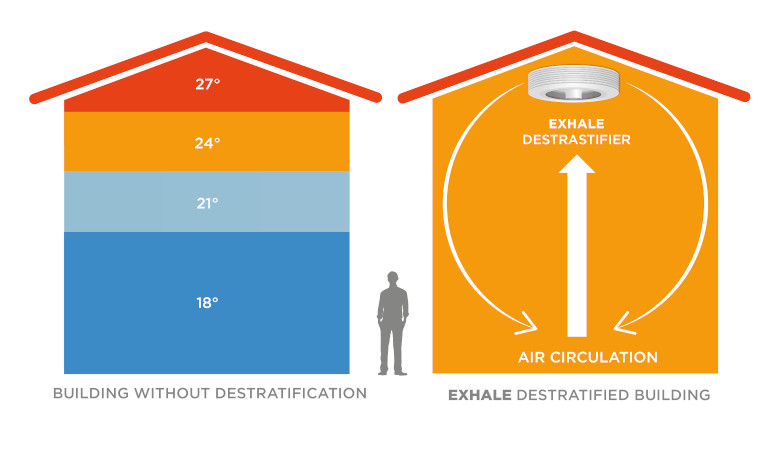 Bâtiment avec et sans déstratification, brassage de l&apos;air