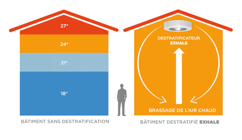 Bâtiment avec et sans déstratification, brassage de l'air