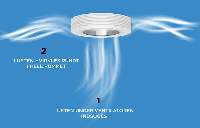 Luft cirkulerede i hele rummet Exhale