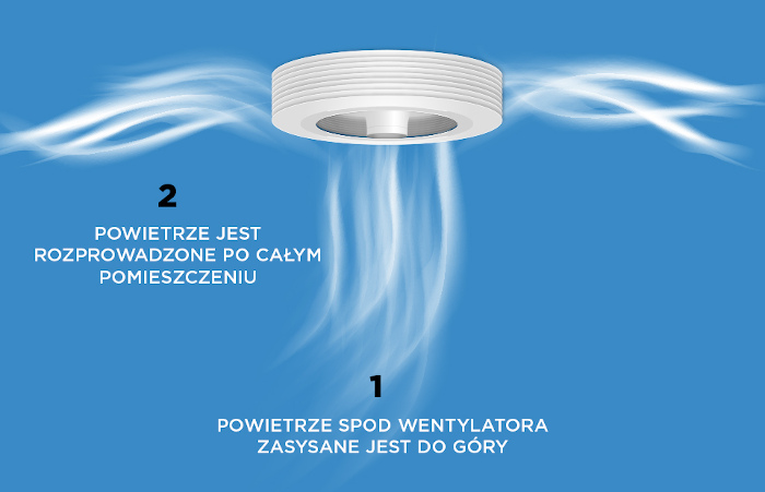 l'air circule dans toute la pièce avec Exhale