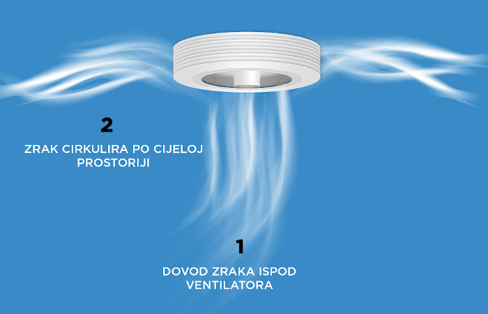 Zrak-cirkulira-exhale-fans