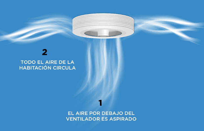 l'air circule dans toute la pièce avec Exhale