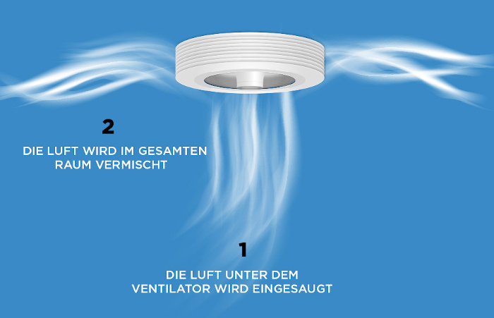 luft zirkulierte im ganzen raum