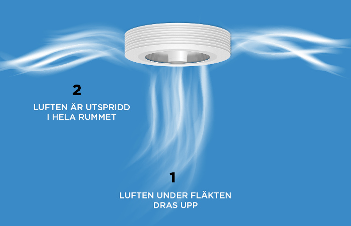 luften ar utspridd i hela rummet