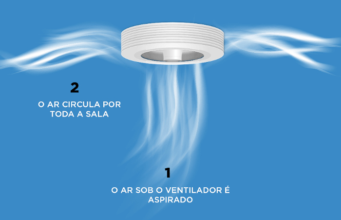 l'air circule dans toute la pièce avec Exhale