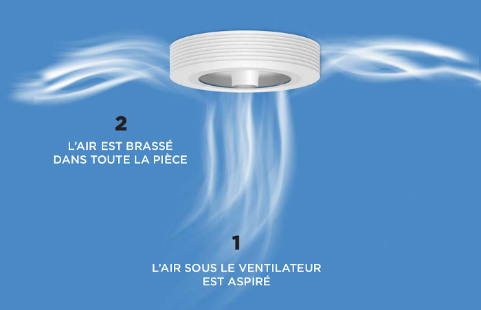 l'air circule dans toute la pièce avec Exhale