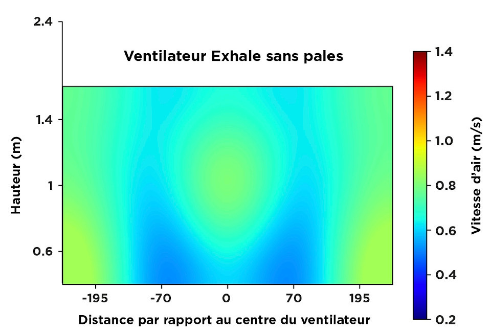 Distance par rapport au centre du ventilateur sans pales