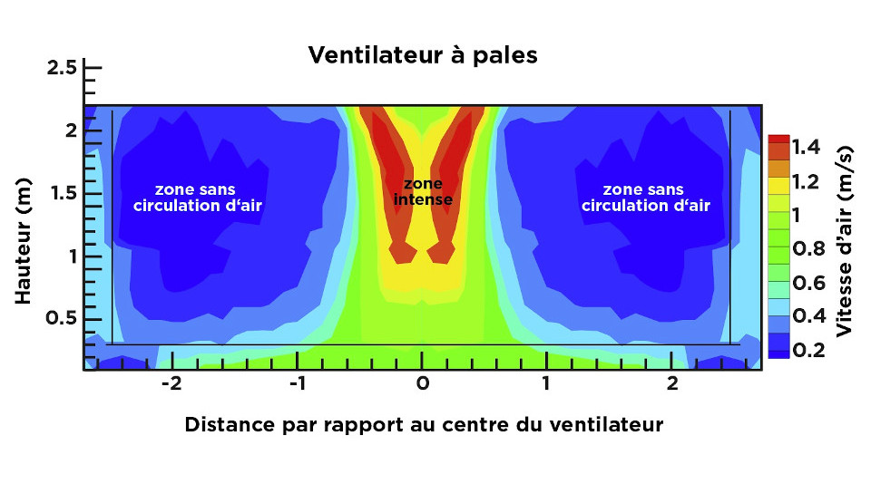 Distance par rapport au centre du ventilateur à pales
