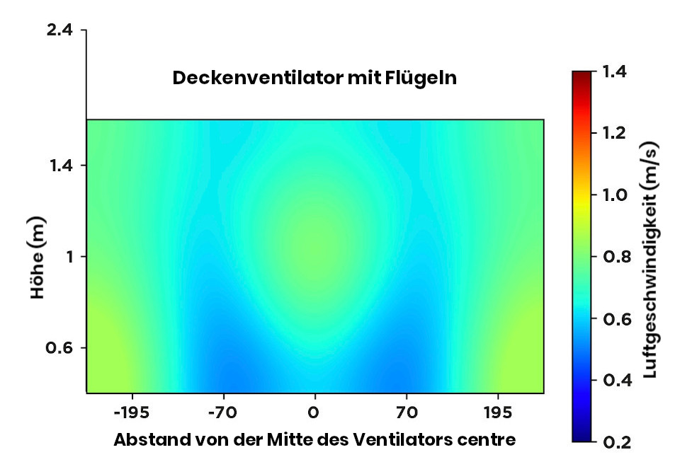 Distance par rapport au centre du ventilateur sans pales