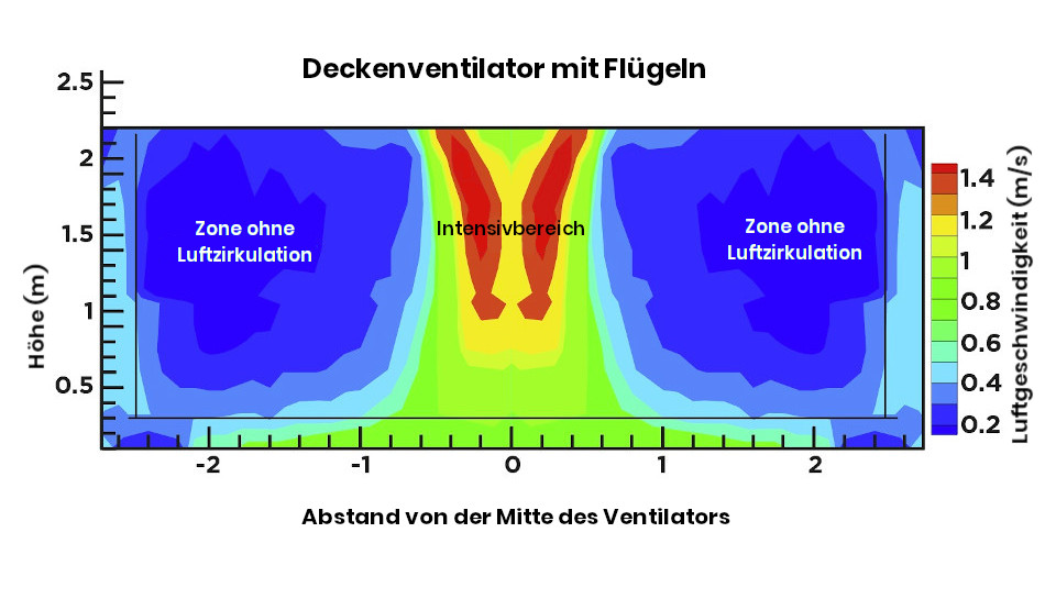 Distance par rapport au centre du ventilateur à pales