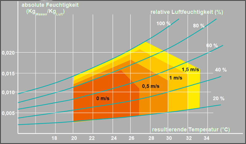 Gemeinschaftsunterkünfte am Mittelmeerrand RE2020